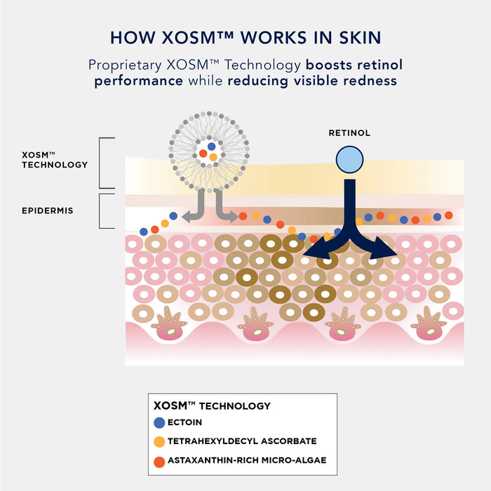 Diagram of XOSM technology working in skin with retinol and other components.